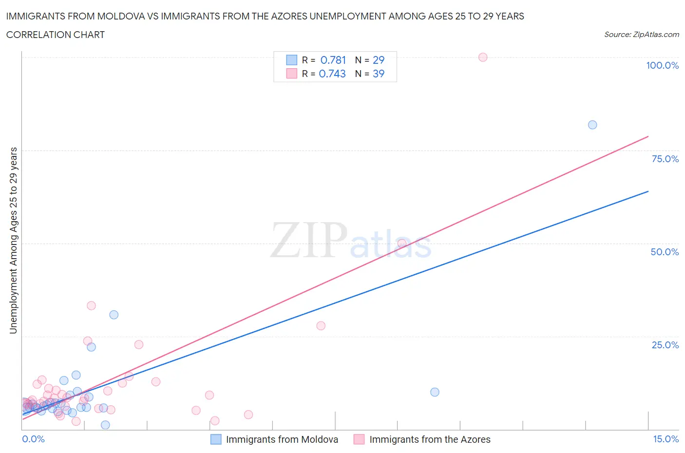 Immigrants from Moldova vs Immigrants from the Azores Unemployment Among Ages 25 to 29 years