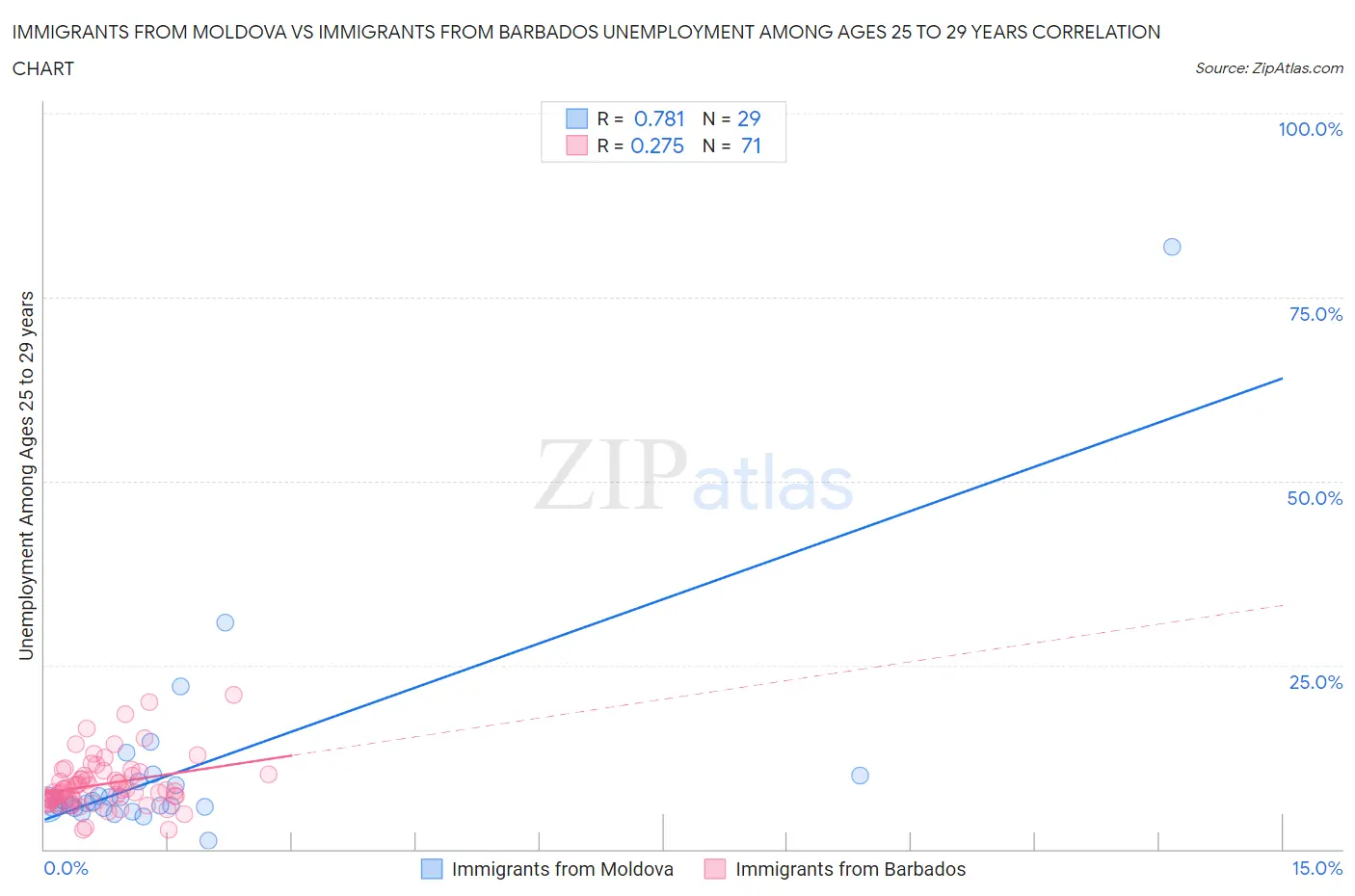 Immigrants from Moldova vs Immigrants from Barbados Unemployment Among Ages 25 to 29 years