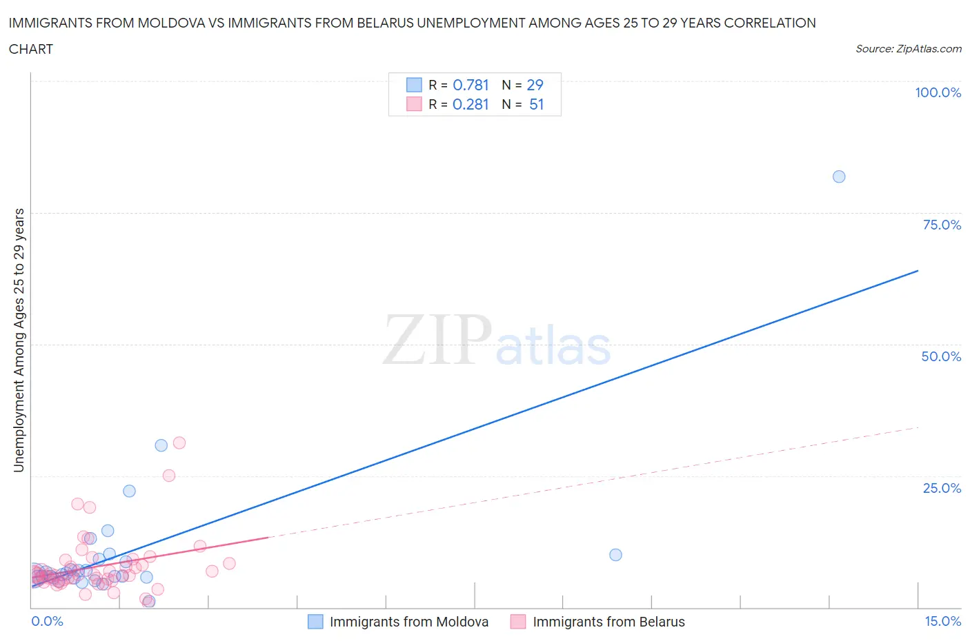 Immigrants from Moldova vs Immigrants from Belarus Unemployment Among Ages 25 to 29 years