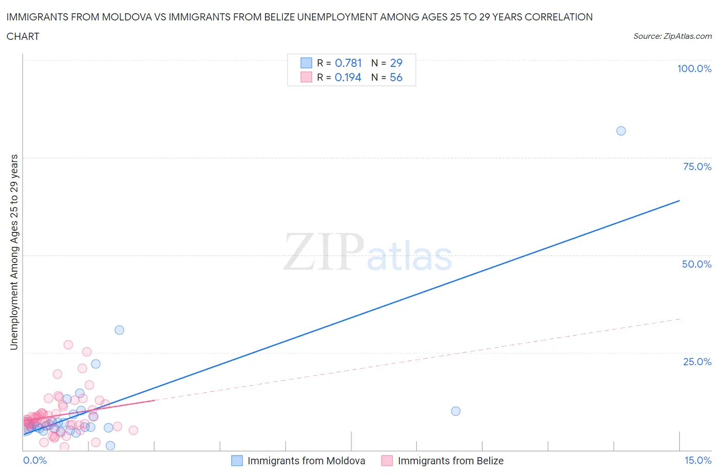 Immigrants from Moldova vs Immigrants from Belize Unemployment Among Ages 25 to 29 years