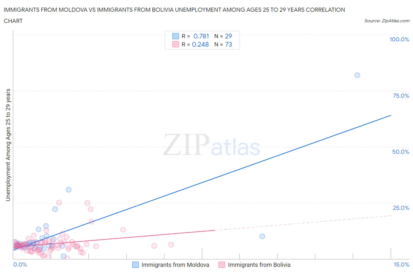 Immigrants from Moldova vs Immigrants from Bolivia Unemployment Among Ages 25 to 29 years