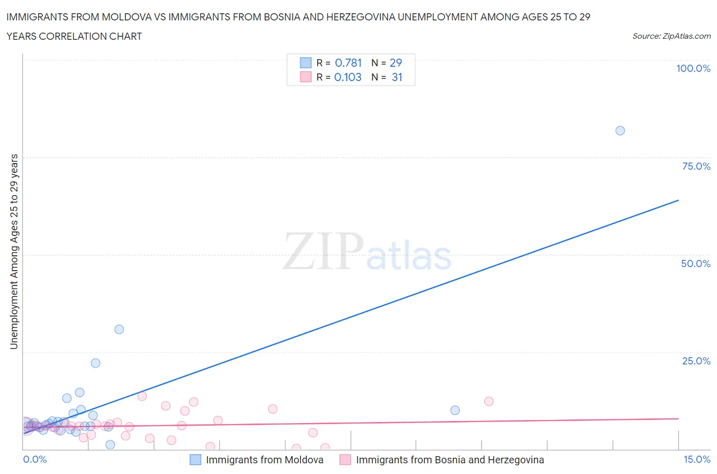 Immigrants from Moldova vs Immigrants from Bosnia and Herzegovina Unemployment Among Ages 25 to 29 years