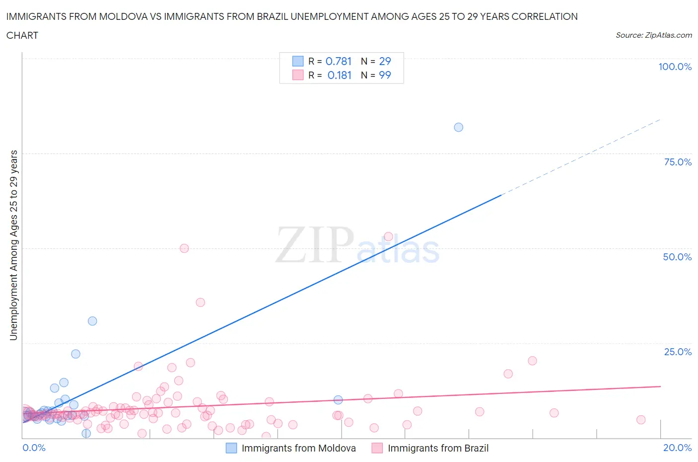 Immigrants from Moldova vs Immigrants from Brazil Unemployment Among Ages 25 to 29 years