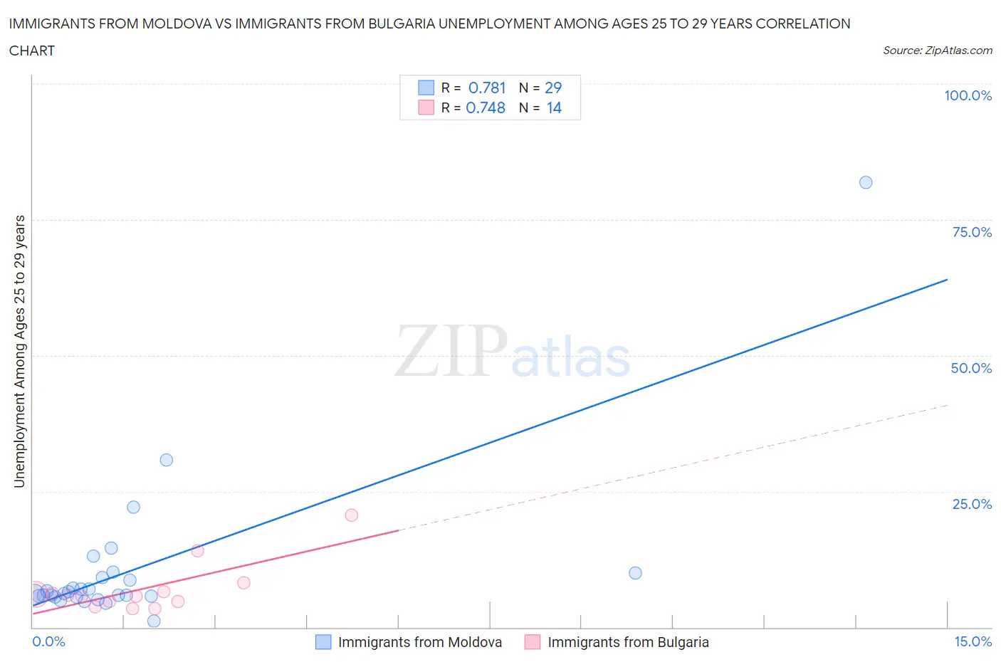 Immigrants from Moldova vs Immigrants from Bulgaria Unemployment Among Ages 25 to 29 years