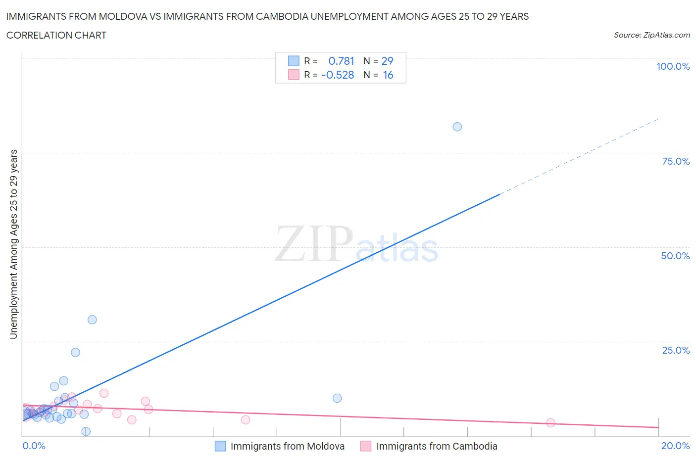 Immigrants from Moldova vs Immigrants from Cambodia Unemployment Among Ages 25 to 29 years