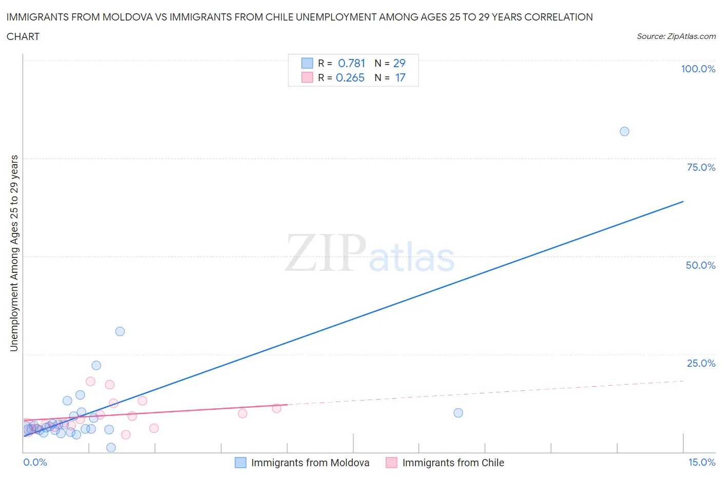 Immigrants from Moldova vs Immigrants from Chile Unemployment Among Ages 25 to 29 years