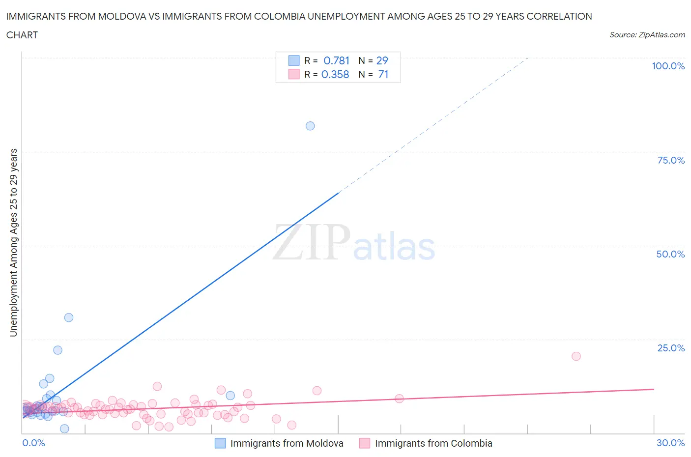 Immigrants from Moldova vs Immigrants from Colombia Unemployment Among Ages 25 to 29 years