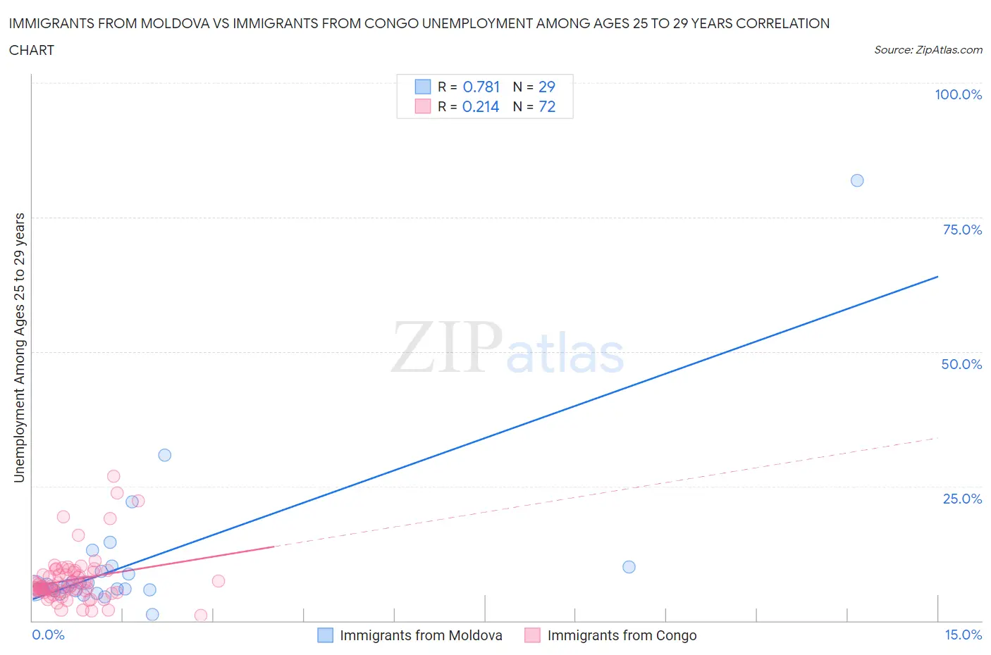 Immigrants from Moldova vs Immigrants from Congo Unemployment Among Ages 25 to 29 years