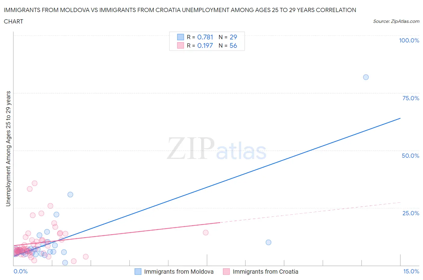 Immigrants from Moldova vs Immigrants from Croatia Unemployment Among Ages 25 to 29 years