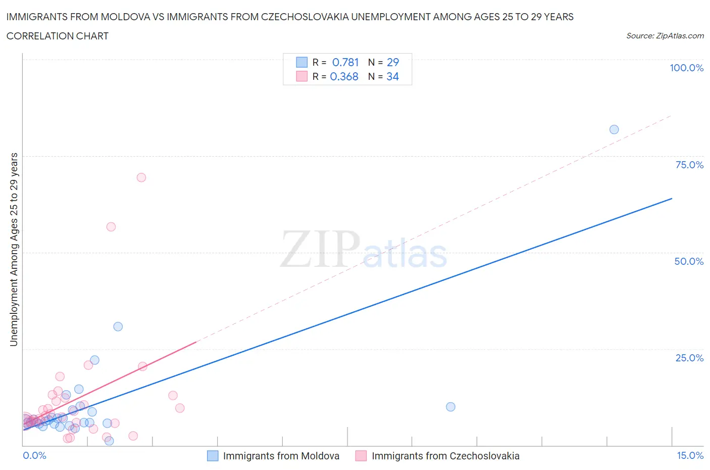 Immigrants from Moldova vs Immigrants from Czechoslovakia Unemployment Among Ages 25 to 29 years