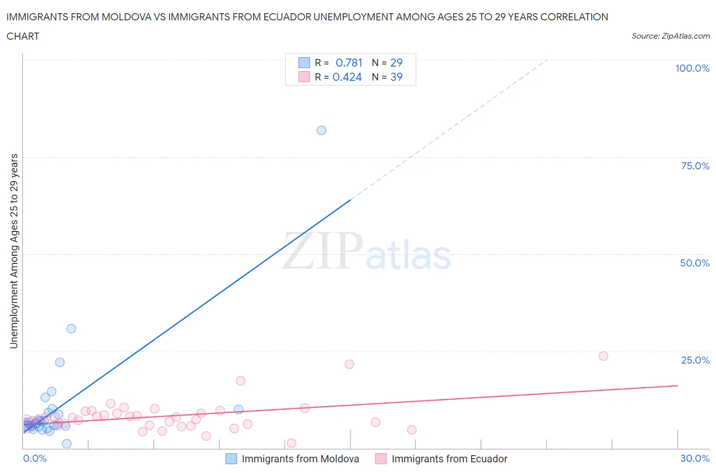 Immigrants from Moldova vs Immigrants from Ecuador Unemployment Among Ages 25 to 29 years