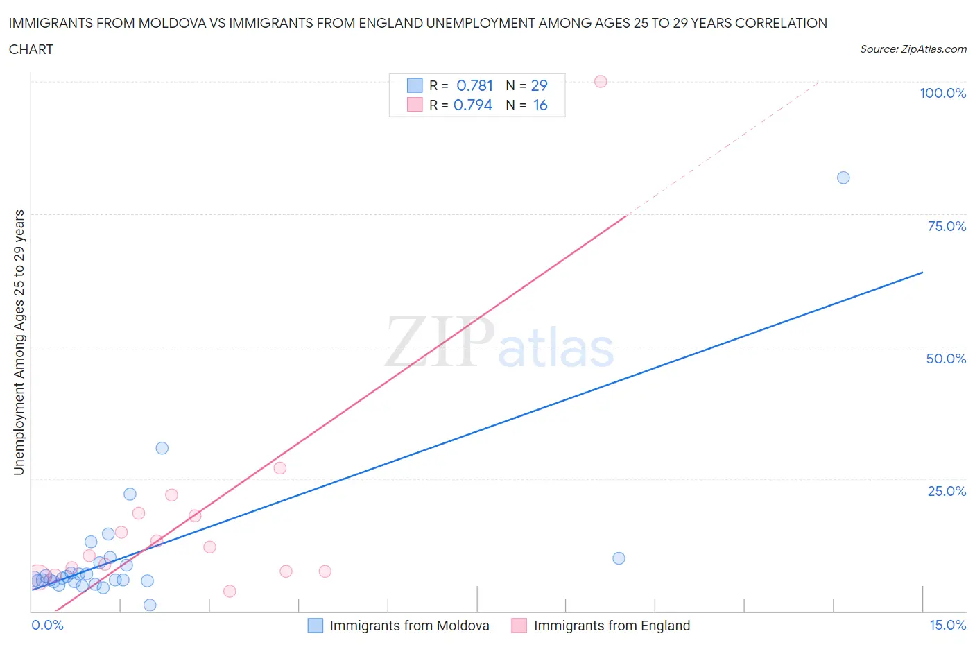 Immigrants from Moldova vs Immigrants from England Unemployment Among Ages 25 to 29 years
