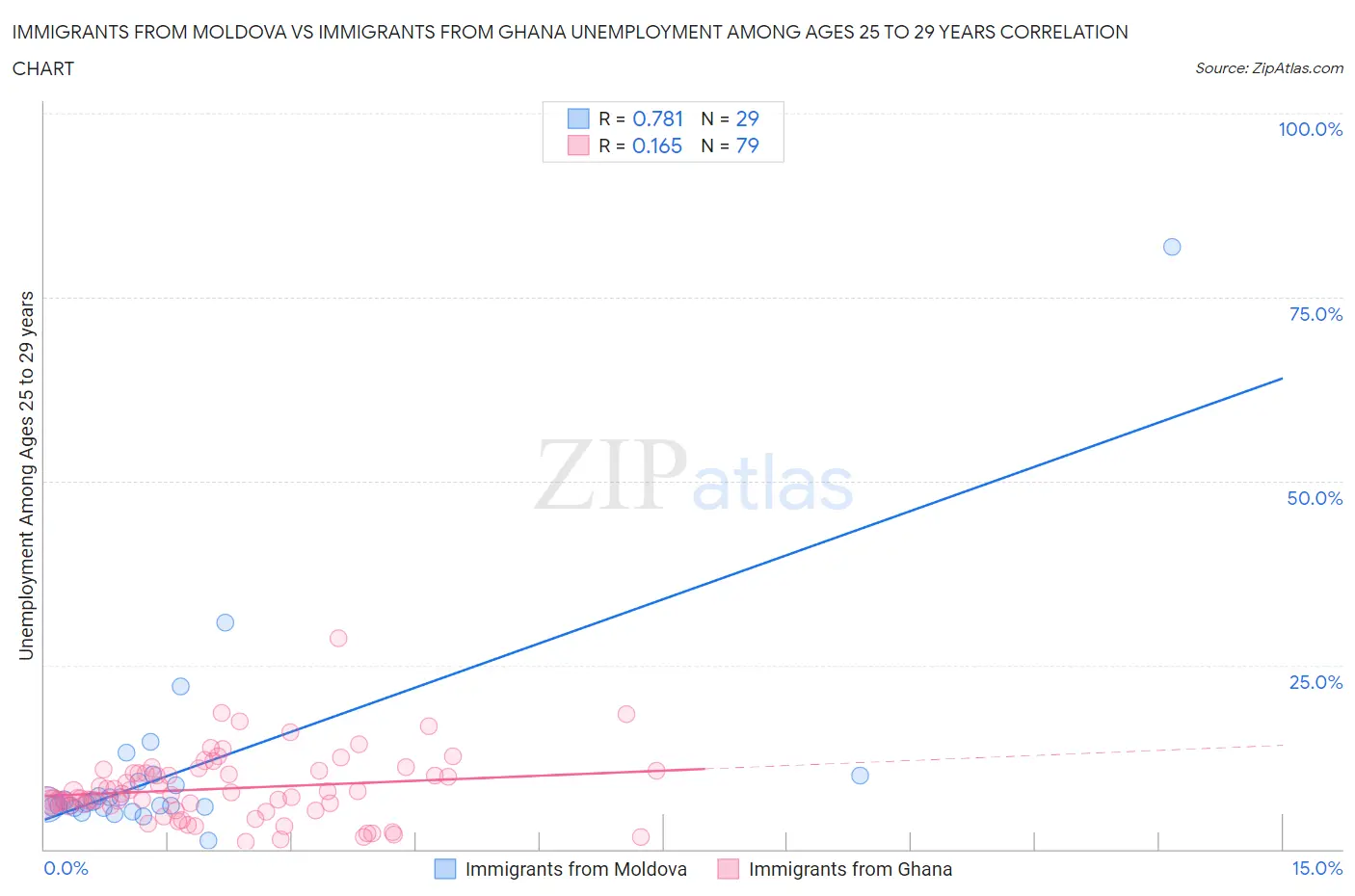 Immigrants from Moldova vs Immigrants from Ghana Unemployment Among Ages 25 to 29 years