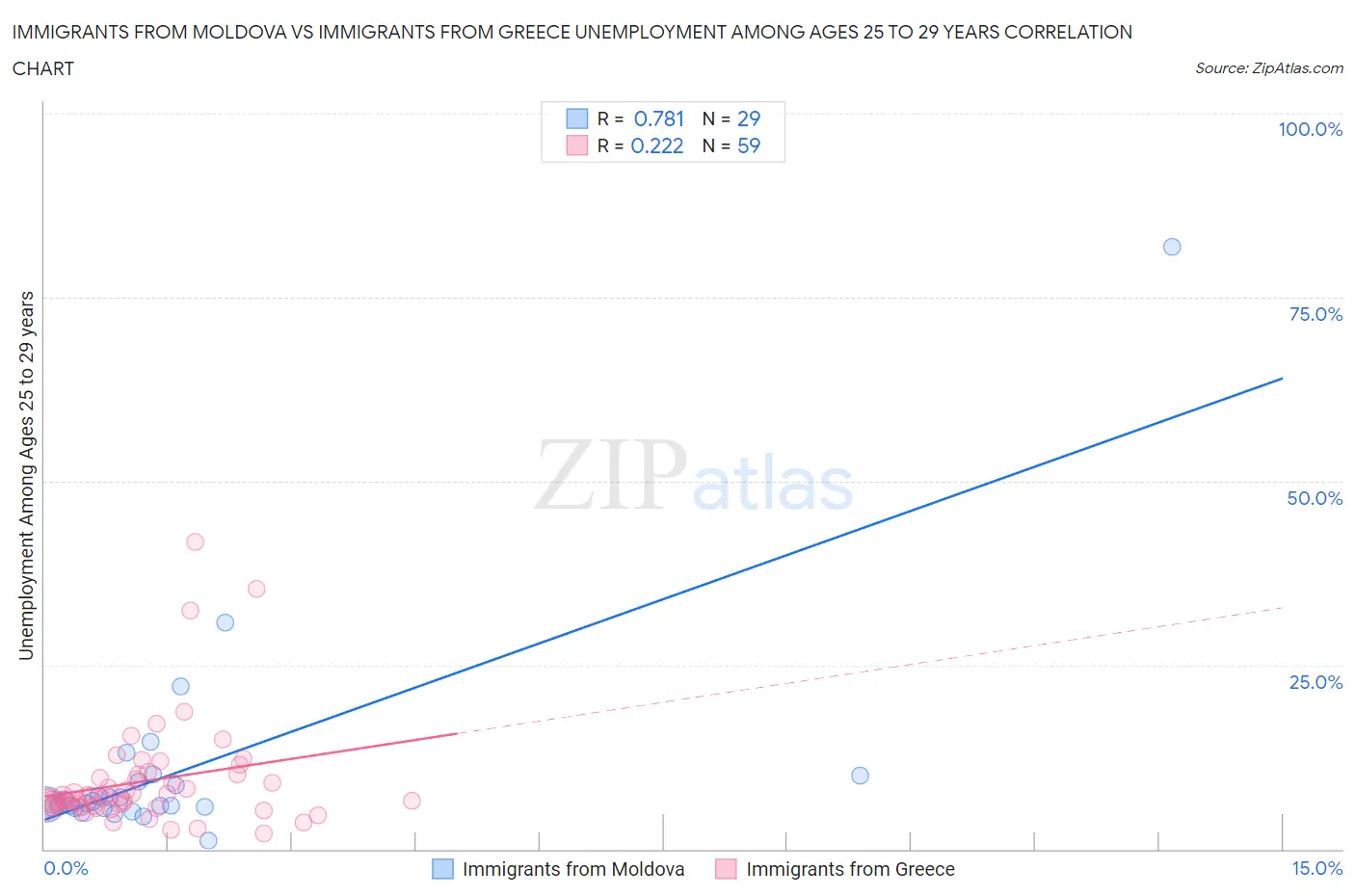 Immigrants from Moldova vs Immigrants from Greece Unemployment Among Ages 25 to 29 years