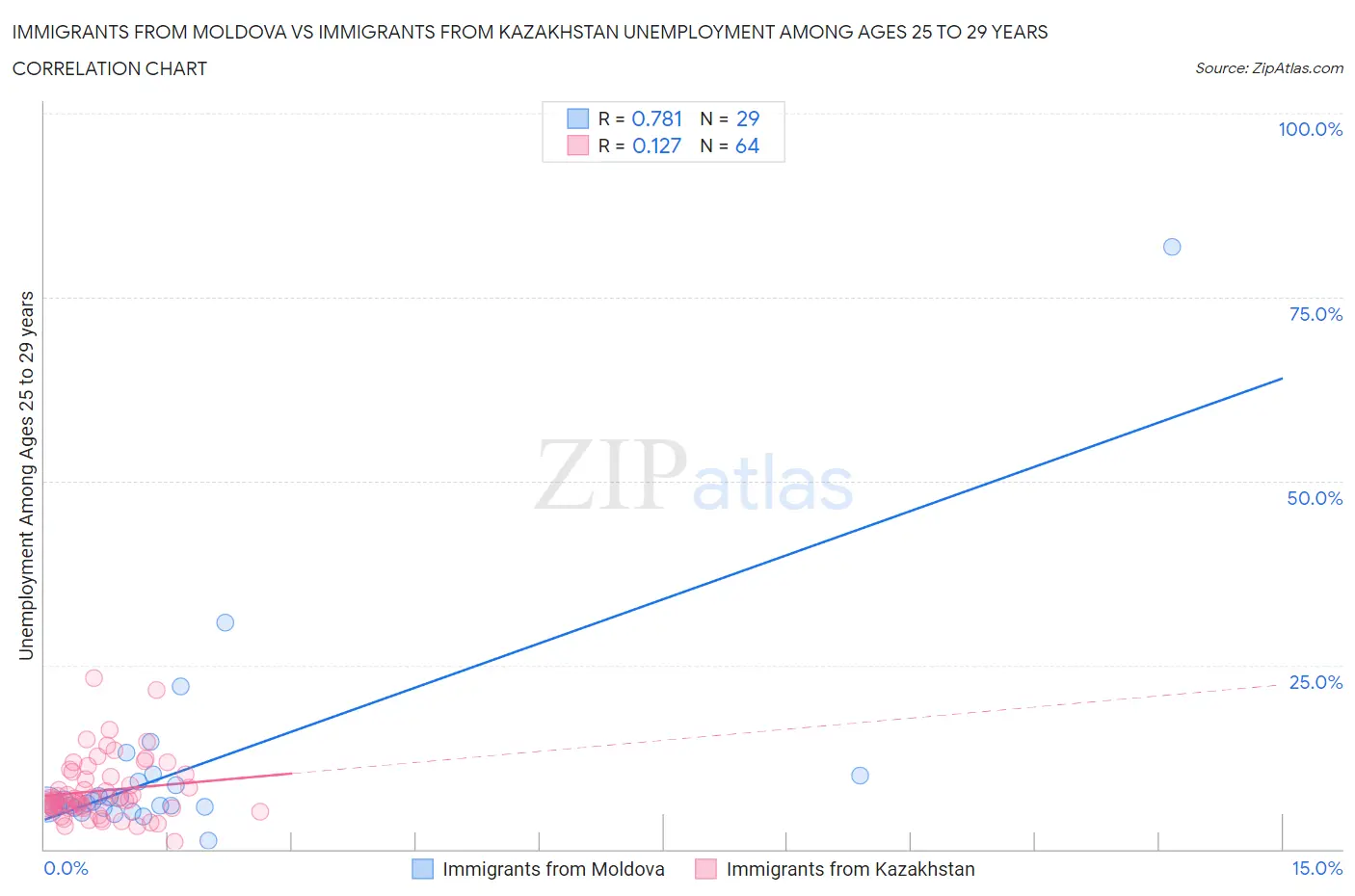 Immigrants from Moldova vs Immigrants from Kazakhstan Unemployment Among Ages 25 to 29 years
