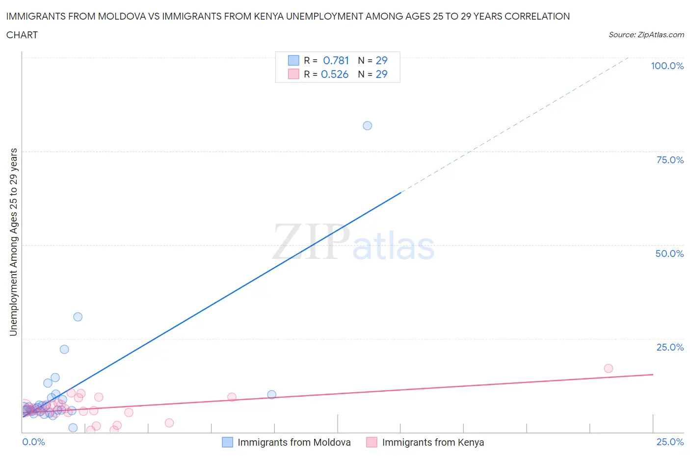 Immigrants from Moldova vs Immigrants from Kenya Unemployment Among Ages 25 to 29 years