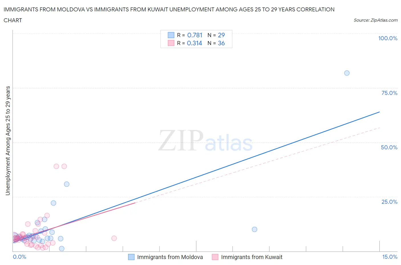 Immigrants from Moldova vs Immigrants from Kuwait Unemployment Among Ages 25 to 29 years