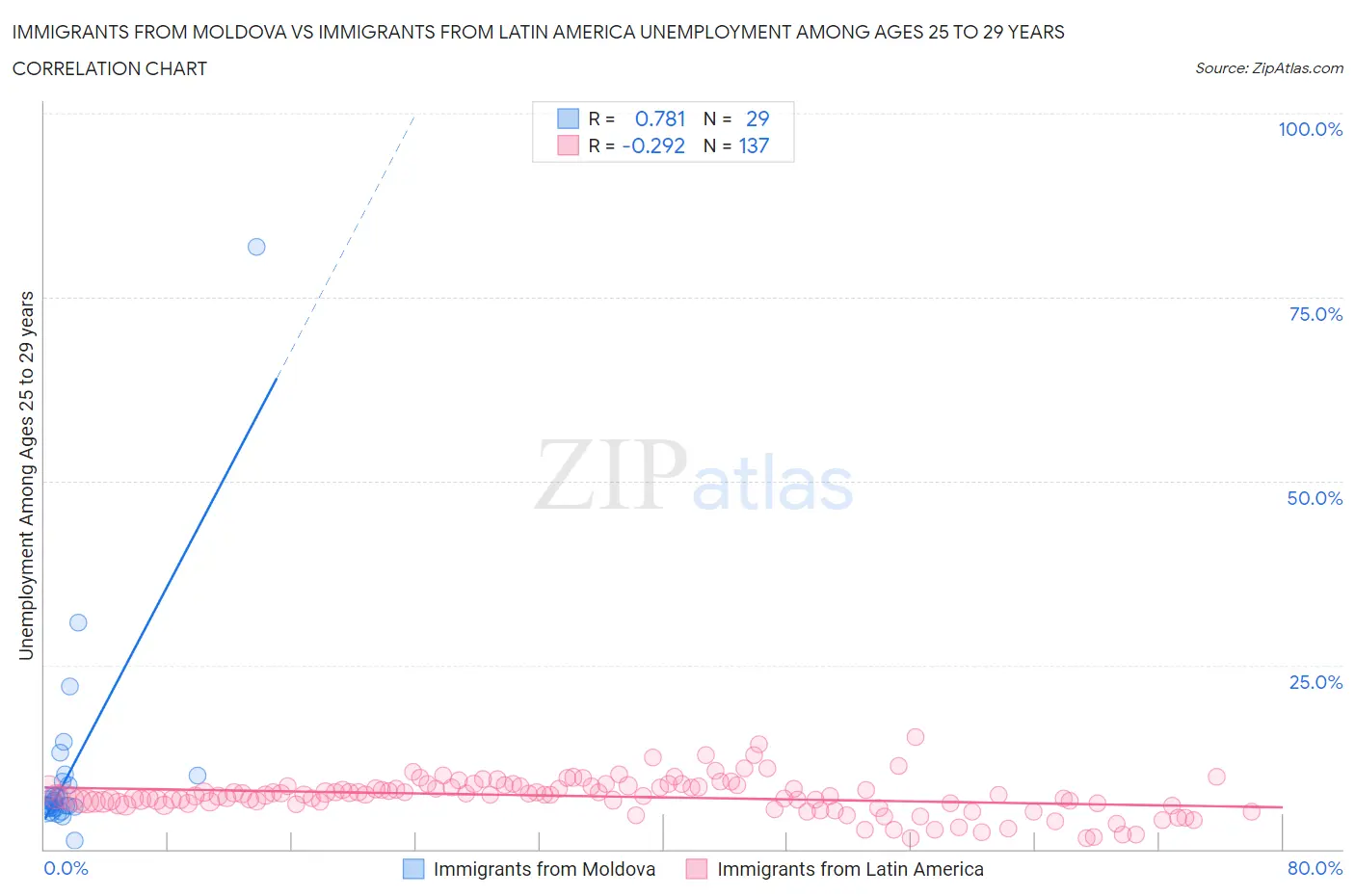 Immigrants from Moldova vs Immigrants from Latin America Unemployment Among Ages 25 to 29 years