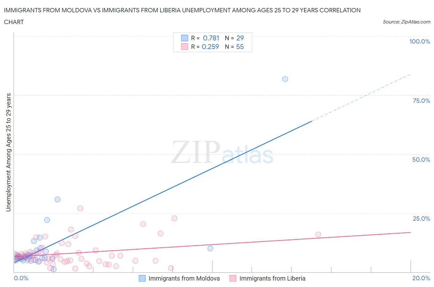 Immigrants from Moldova vs Immigrants from Liberia Unemployment Among Ages 25 to 29 years