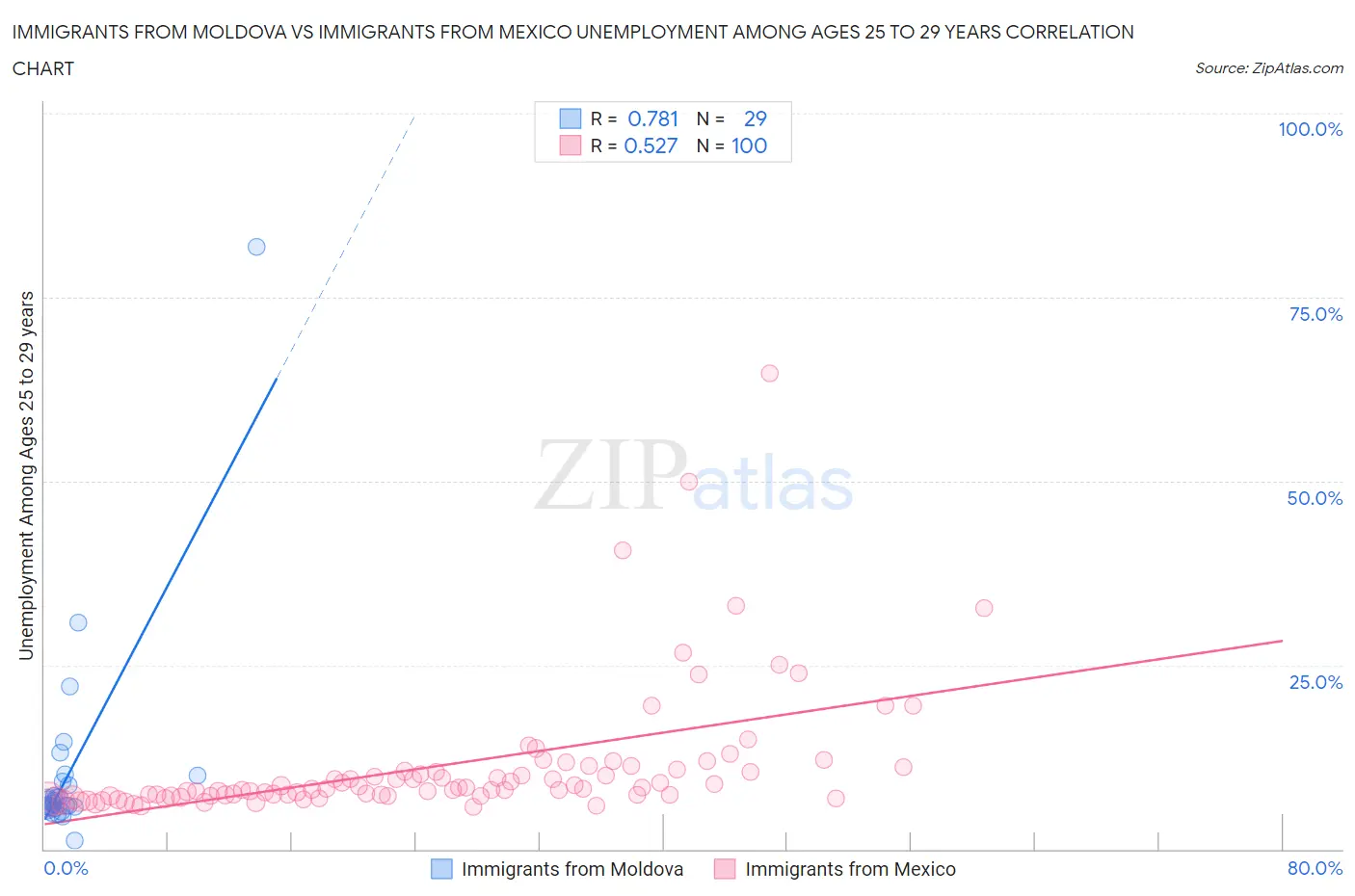 Immigrants from Moldova vs Immigrants from Mexico Unemployment Among Ages 25 to 29 years