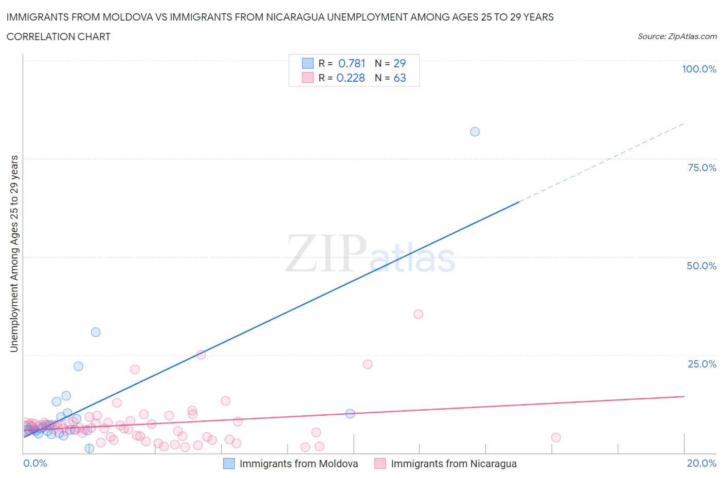 Immigrants from Moldova vs Immigrants from Nicaragua Unemployment Among Ages 25 to 29 years