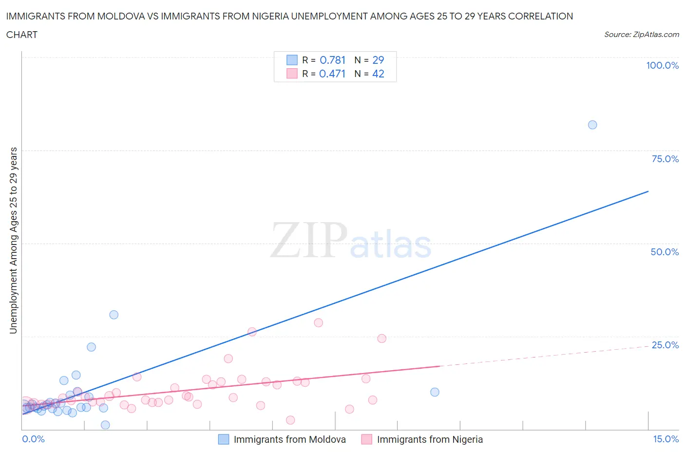 Immigrants from Moldova vs Immigrants from Nigeria Unemployment Among Ages 25 to 29 years