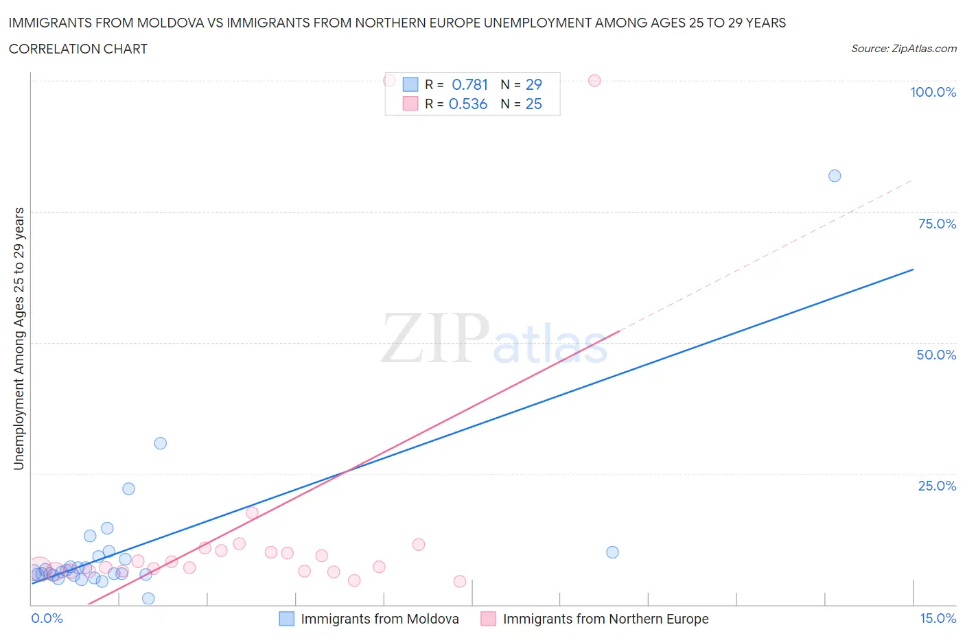 Immigrants from Moldova vs Immigrants from Northern Europe Unemployment Among Ages 25 to 29 years