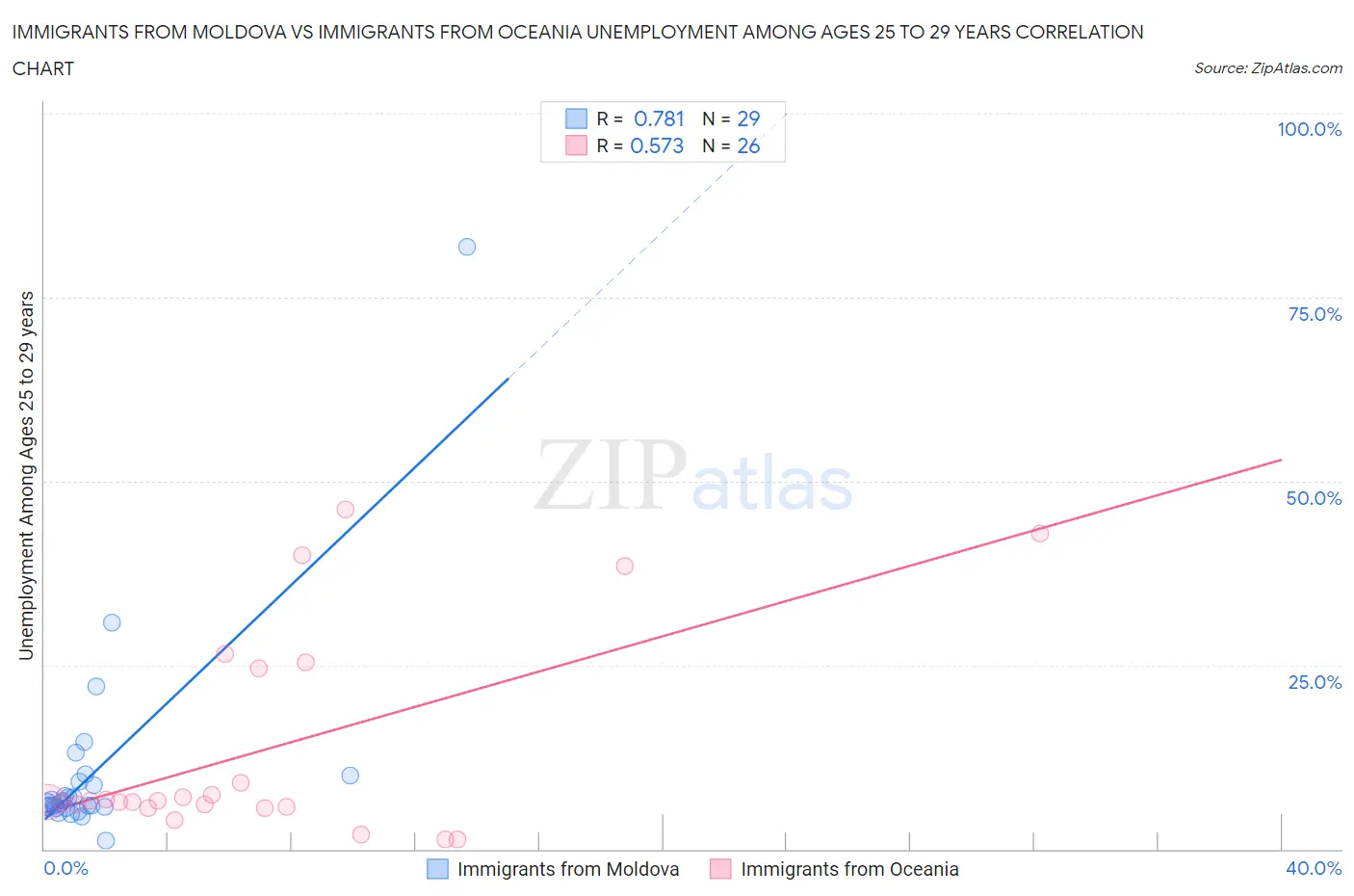 Immigrants from Moldova vs Immigrants from Oceania Unemployment Among Ages 25 to 29 years