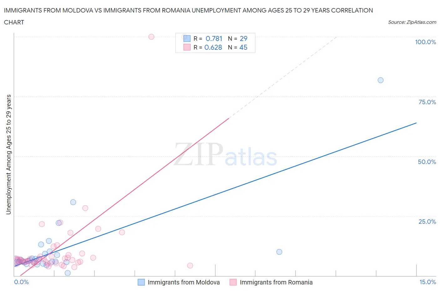 Immigrants from Moldova vs Immigrants from Romania Unemployment Among Ages 25 to 29 years