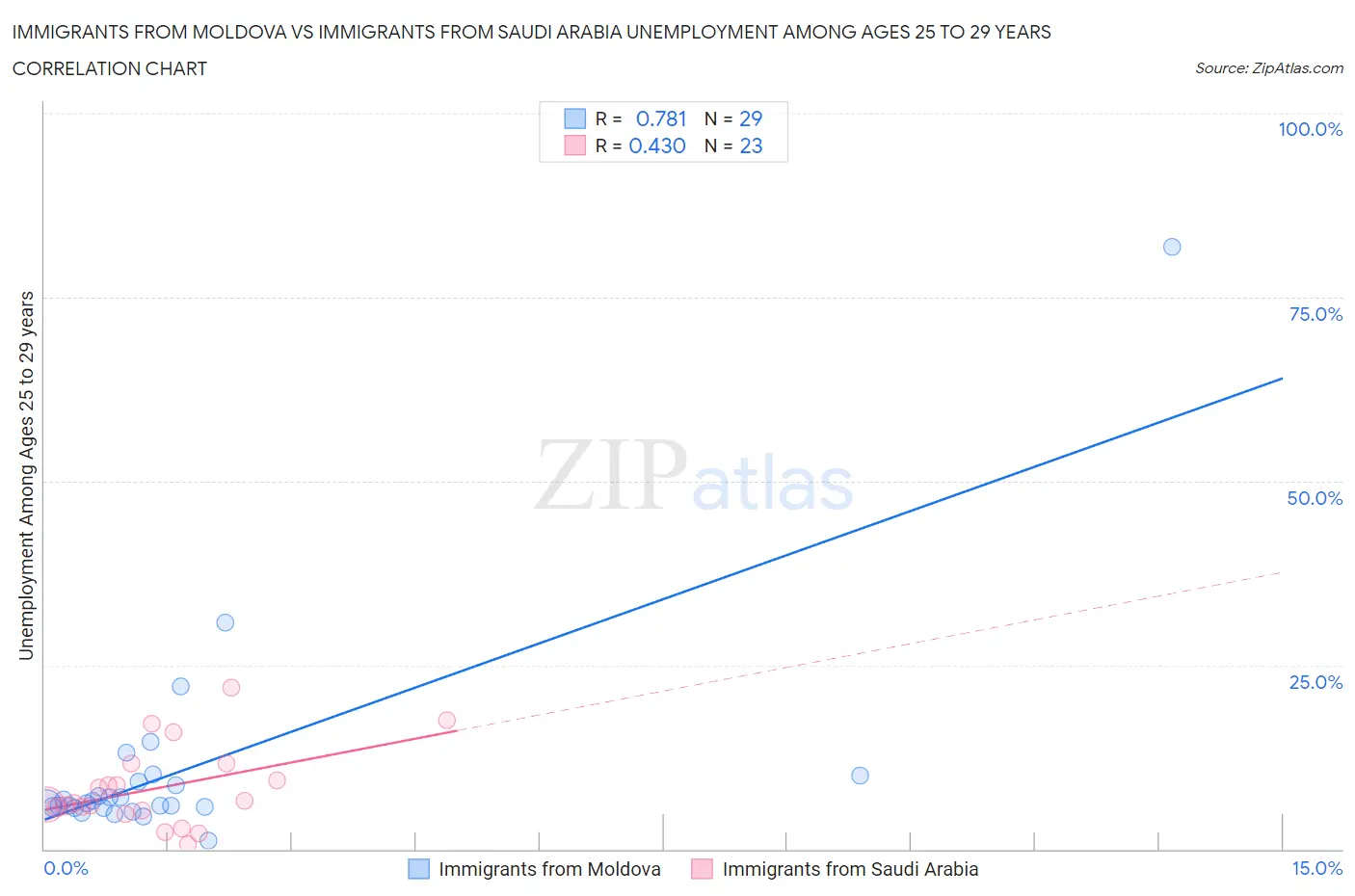 Immigrants from Moldova vs Immigrants from Saudi Arabia Unemployment Among Ages 25 to 29 years