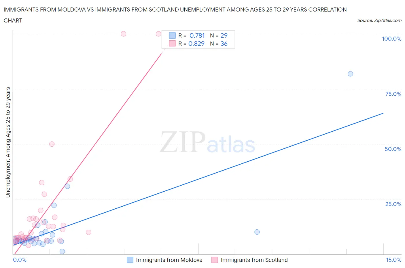 Immigrants from Moldova vs Immigrants from Scotland Unemployment Among Ages 25 to 29 years