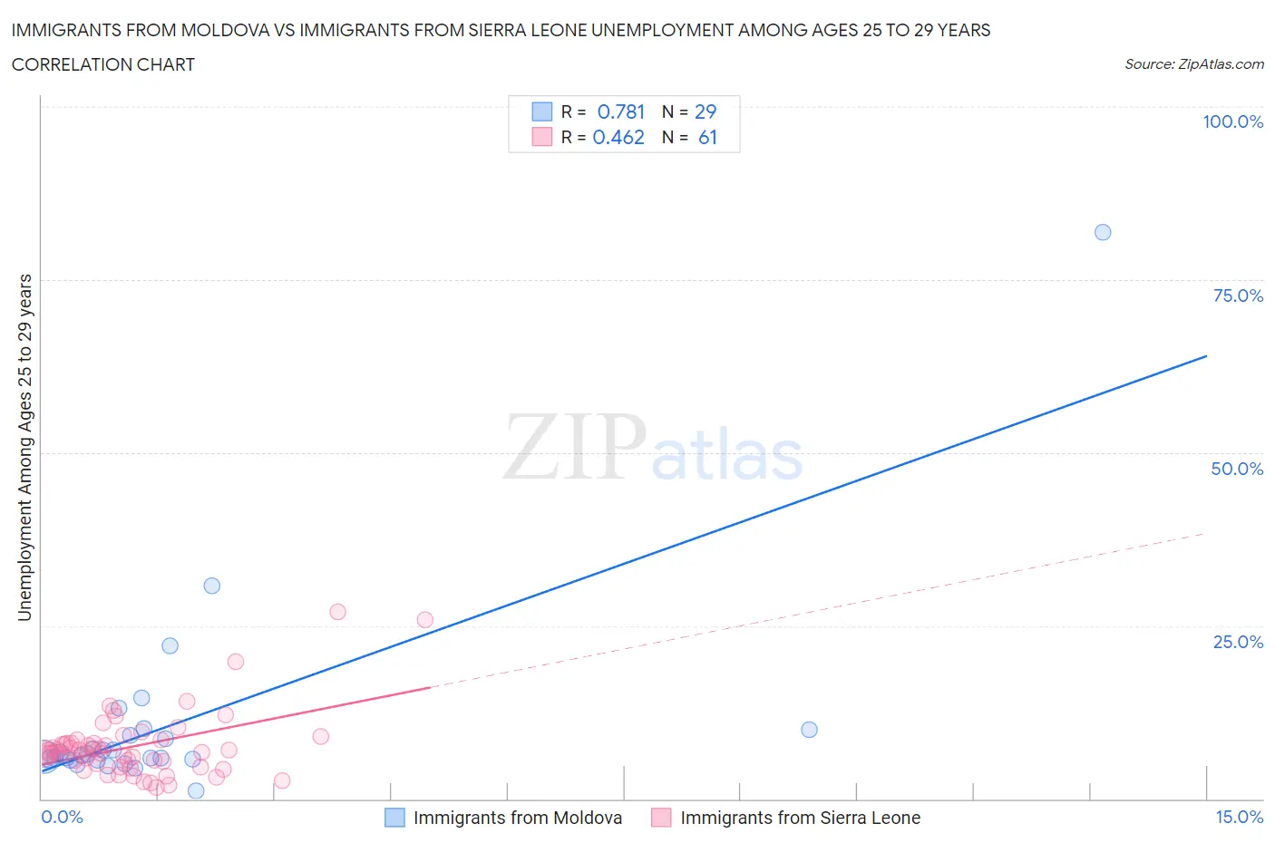 Immigrants from Moldova vs Immigrants from Sierra Leone Unemployment Among Ages 25 to 29 years