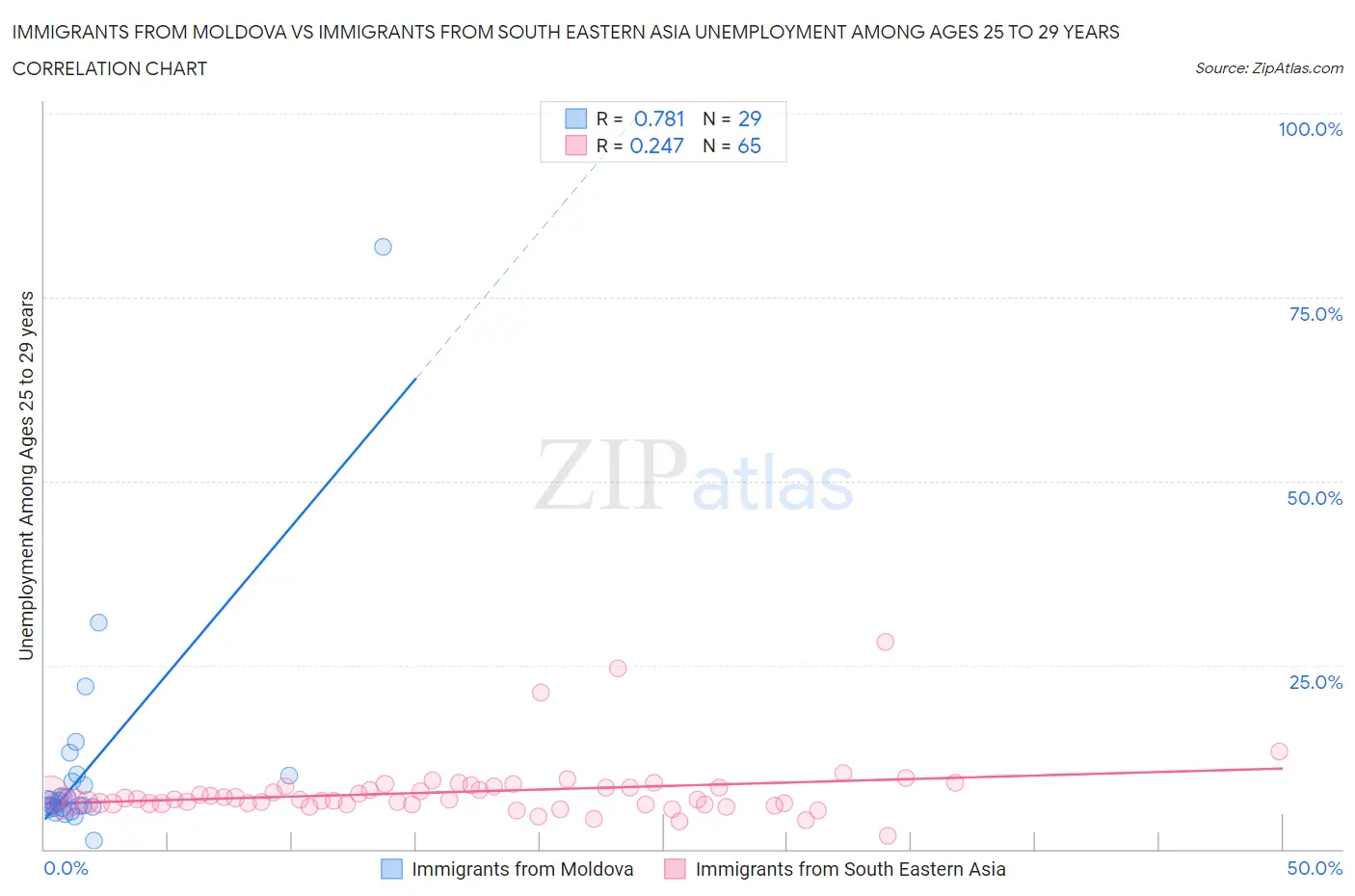 Immigrants from Moldova vs Immigrants from South Eastern Asia Unemployment Among Ages 25 to 29 years