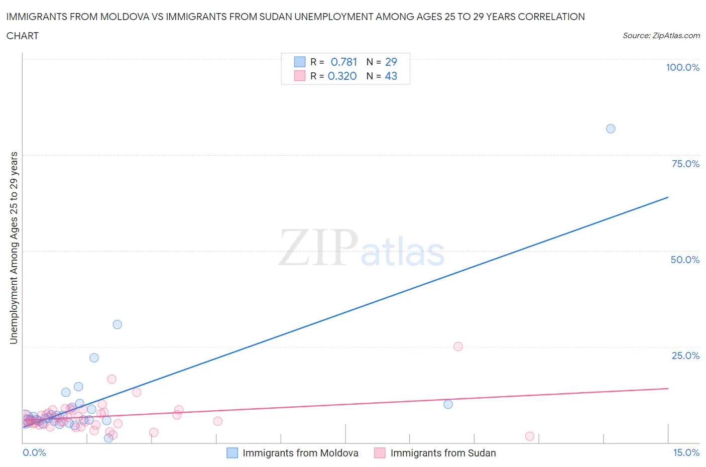 Immigrants from Moldova vs Immigrants from Sudan Unemployment Among Ages 25 to 29 years