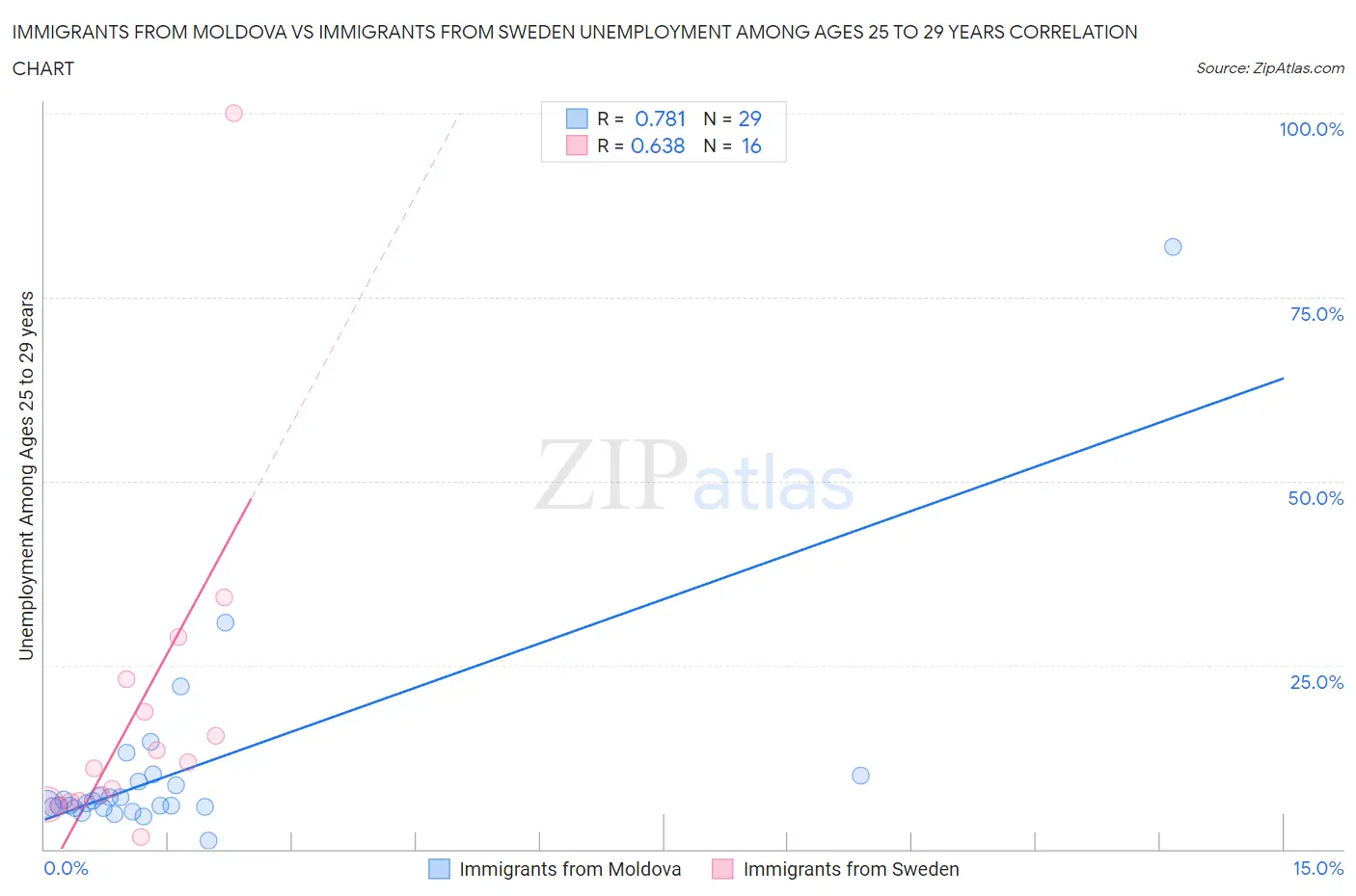 Immigrants from Moldova vs Immigrants from Sweden Unemployment Among Ages 25 to 29 years