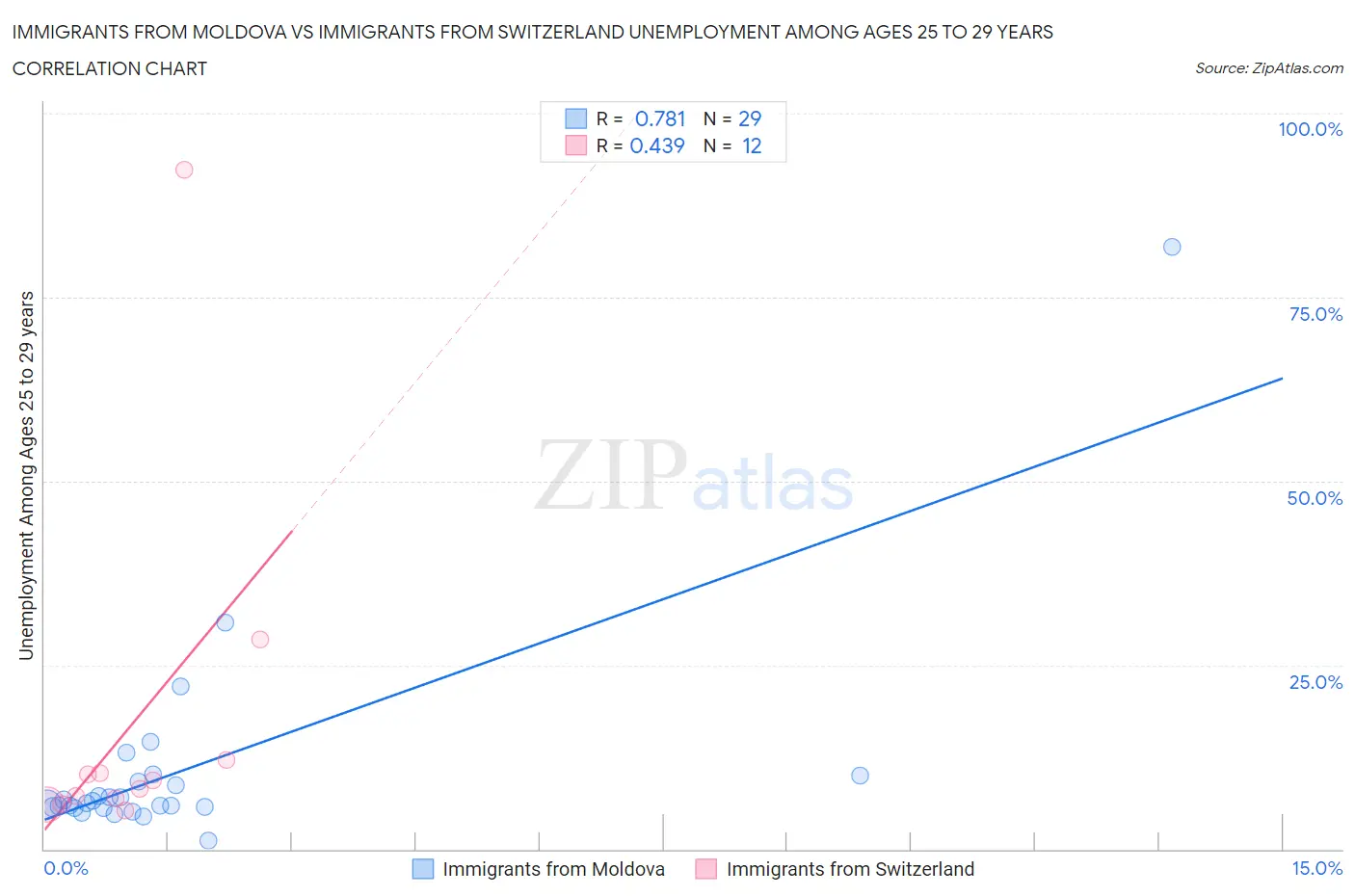 Immigrants from Moldova vs Immigrants from Switzerland Unemployment Among Ages 25 to 29 years