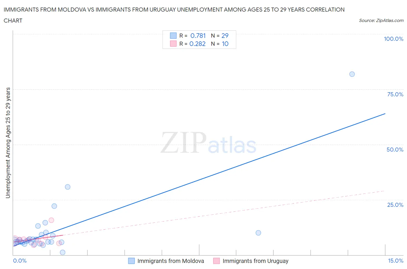 Immigrants from Moldova vs Immigrants from Uruguay Unemployment Among Ages 25 to 29 years