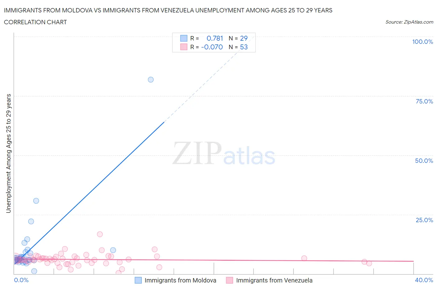 Immigrants from Moldova vs Immigrants from Venezuela Unemployment Among Ages 25 to 29 years