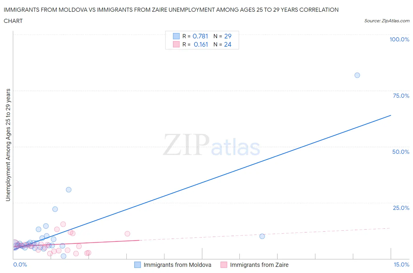 Immigrants from Moldova vs Immigrants from Zaire Unemployment Among Ages 25 to 29 years