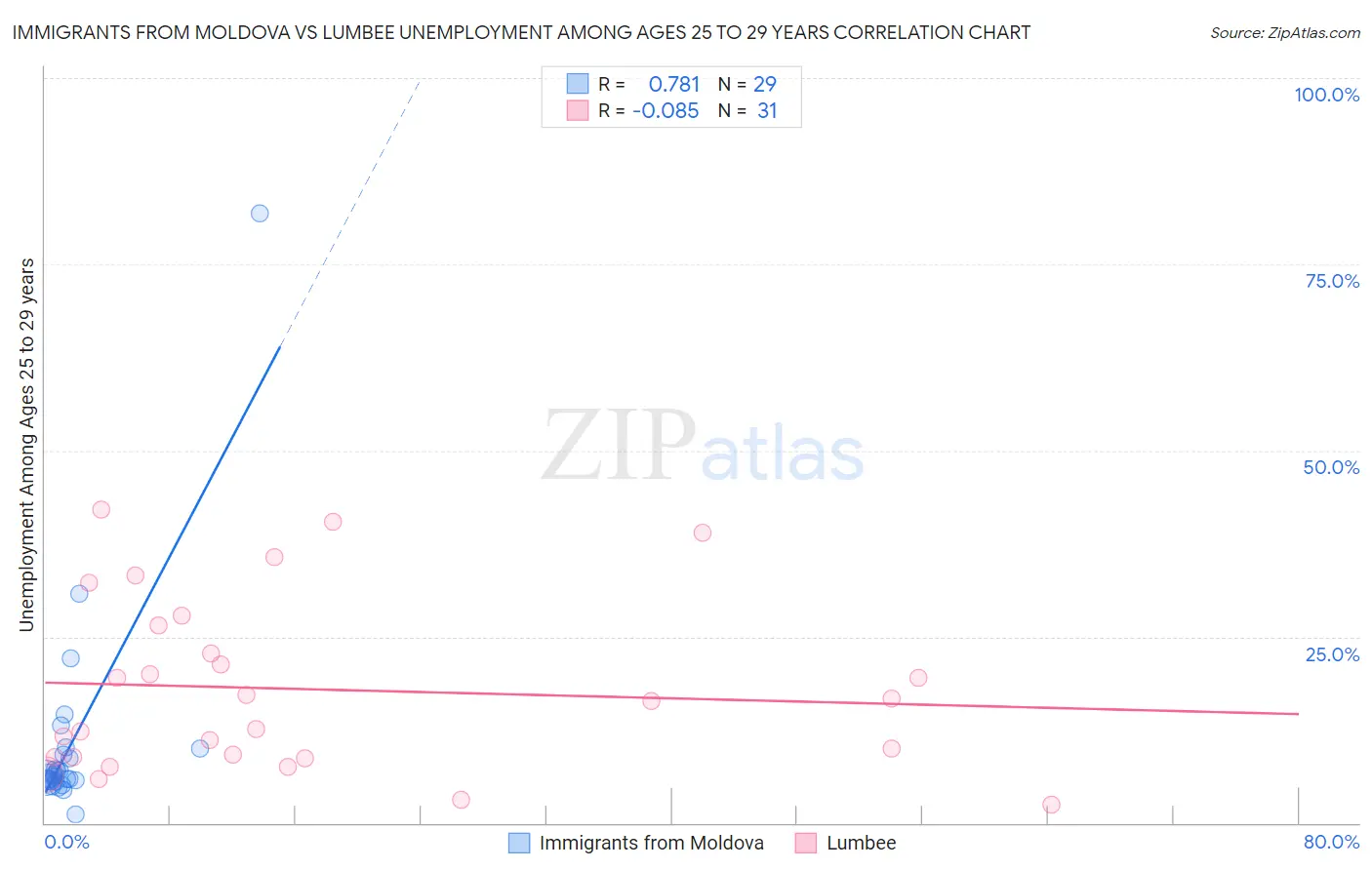 Immigrants from Moldova vs Lumbee Unemployment Among Ages 25 to 29 years