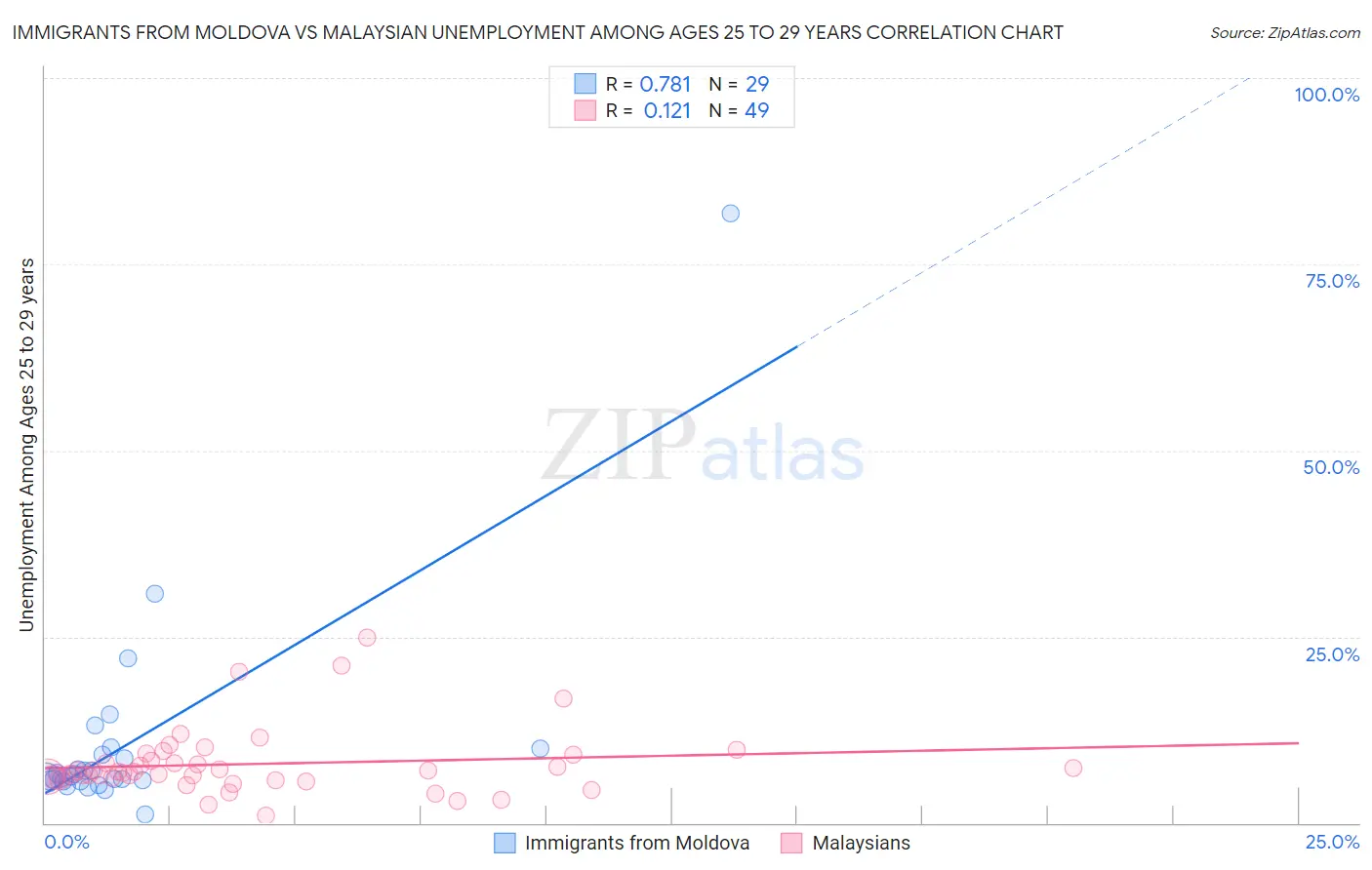 Immigrants from Moldova vs Malaysian Unemployment Among Ages 25 to 29 years