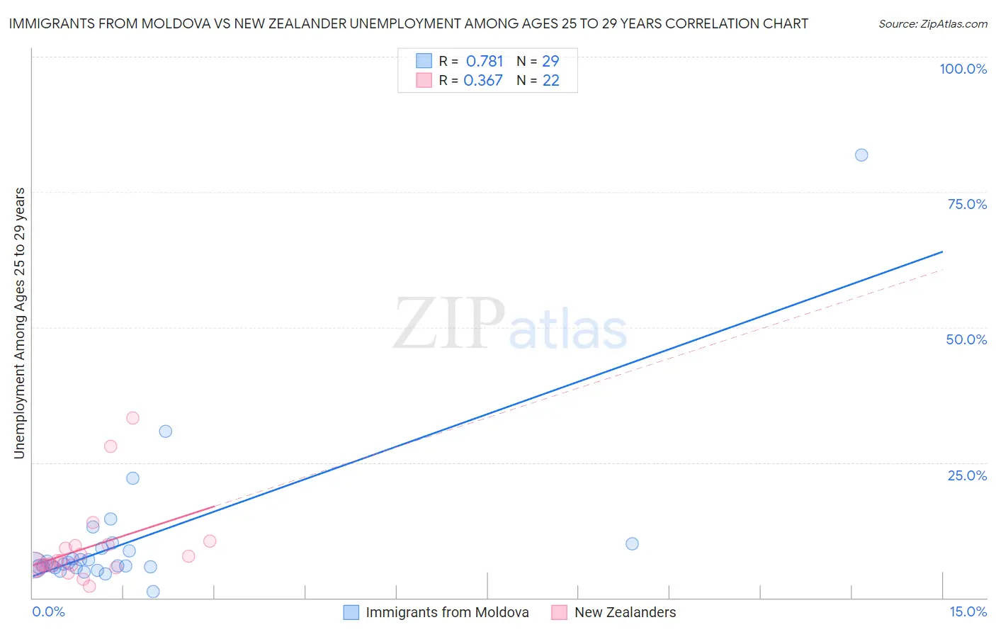 Immigrants from Moldova vs New Zealander Unemployment Among Ages 25 to 29 years