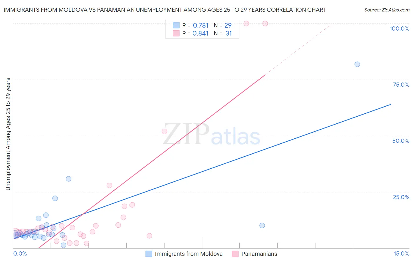Immigrants from Moldova vs Panamanian Unemployment Among Ages 25 to 29 years