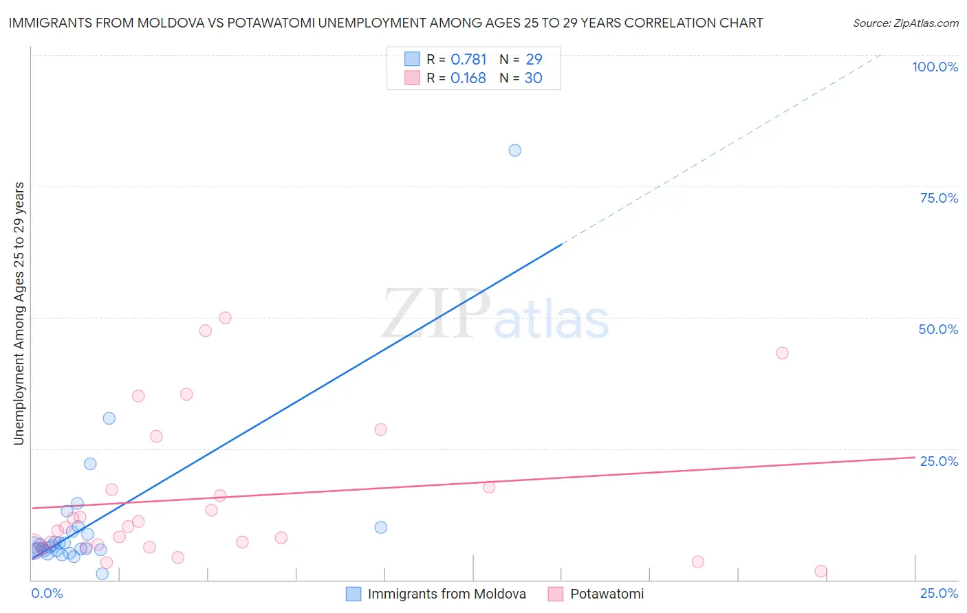 Immigrants from Moldova vs Potawatomi Unemployment Among Ages 25 to 29 years