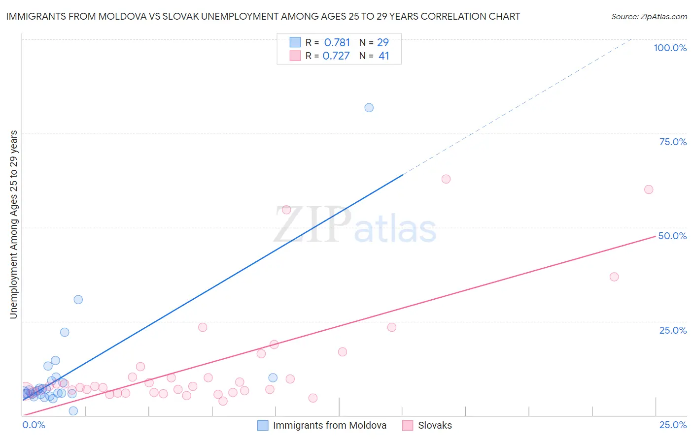 Immigrants from Moldova vs Slovak Unemployment Among Ages 25 to 29 years