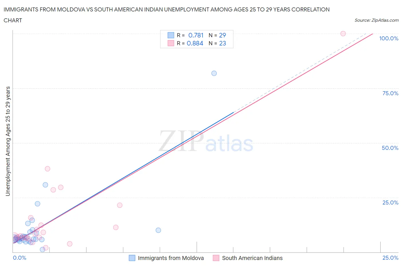Immigrants from Moldova vs South American Indian Unemployment Among Ages 25 to 29 years