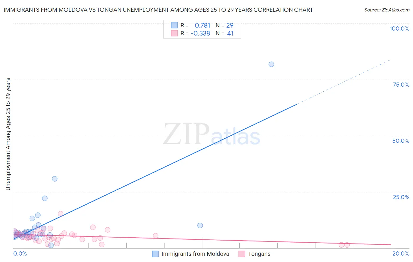 Immigrants from Moldova vs Tongan Unemployment Among Ages 25 to 29 years