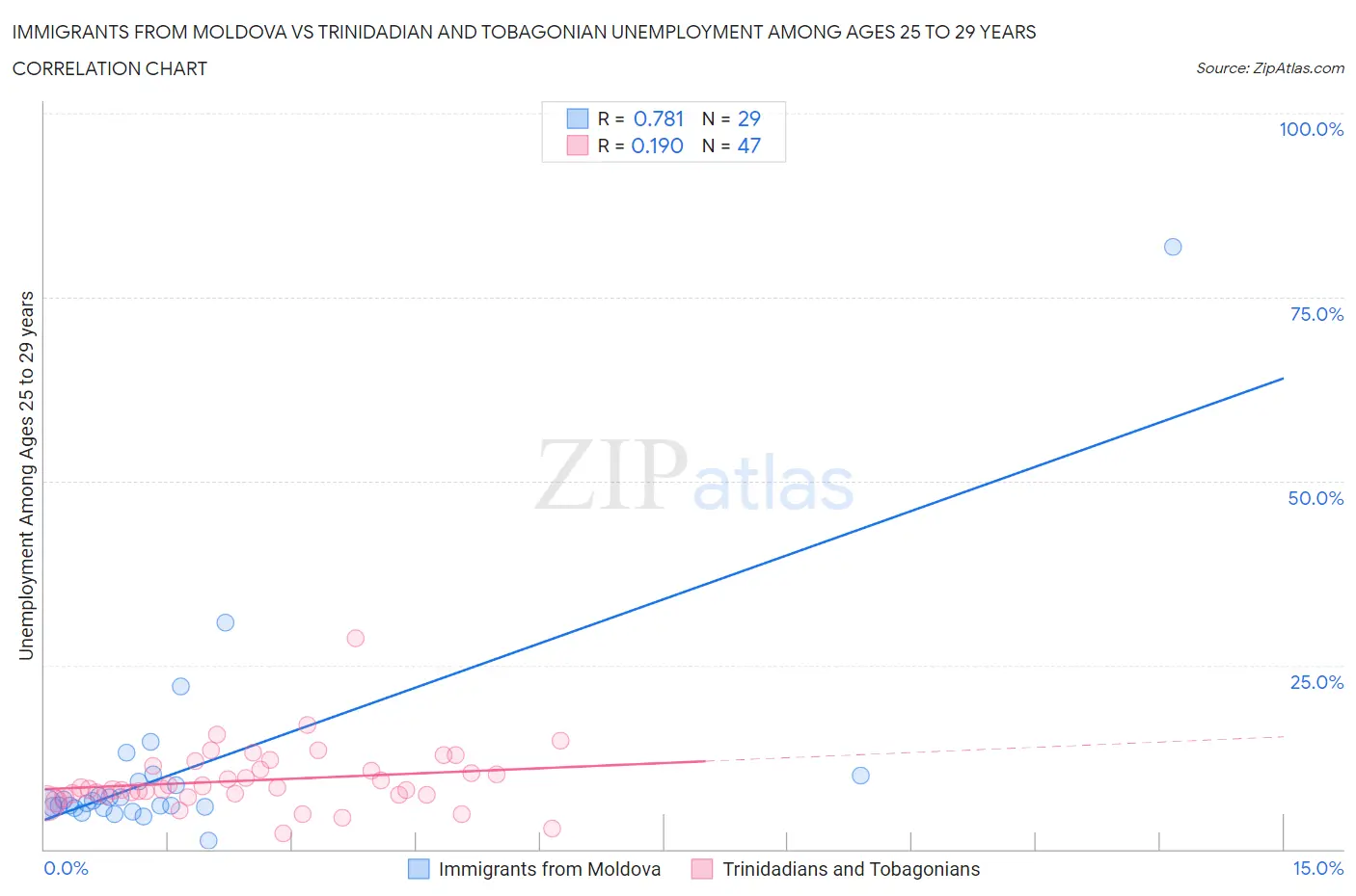 Immigrants from Moldova vs Trinidadian and Tobagonian Unemployment Among Ages 25 to 29 years