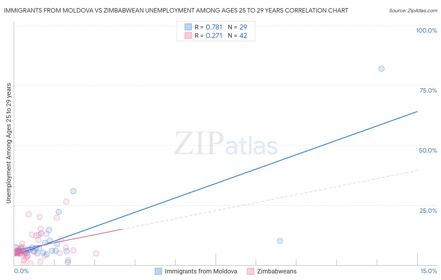 Immigrants from Moldova vs Zimbabwean Unemployment Among Ages 25 to 29 years