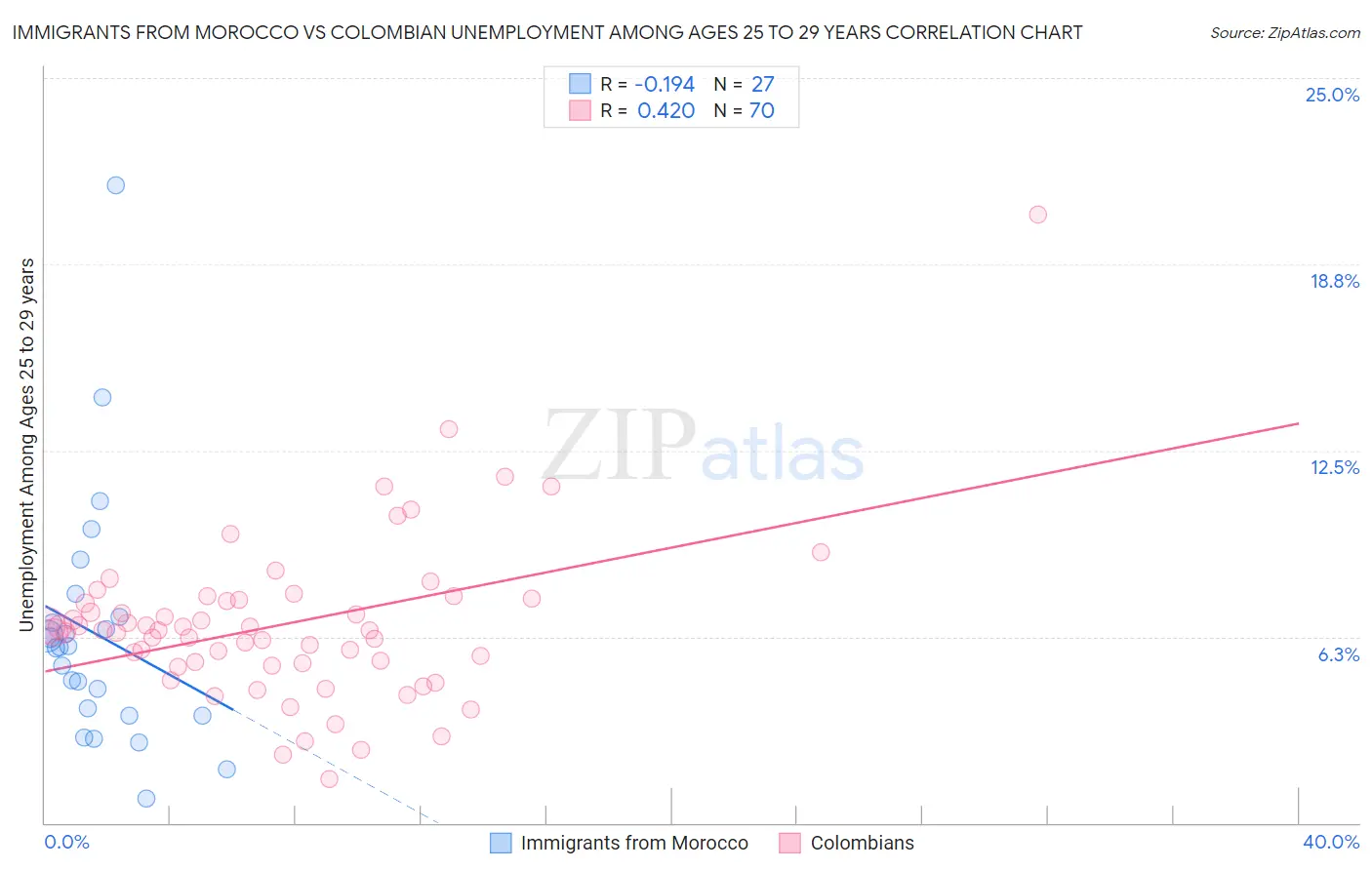 Immigrants from Morocco vs Colombian Unemployment Among Ages 25 to 29 years